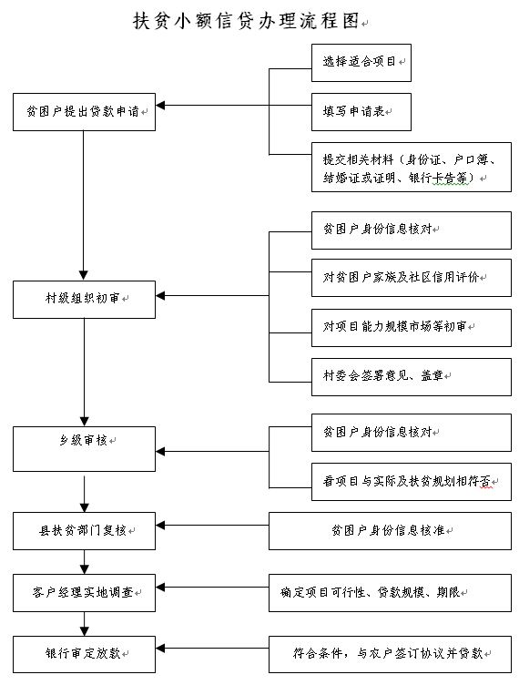 村初审,乡审核,县复查,银行审定"放贷(见"扶贫小额信贷办理流程图)